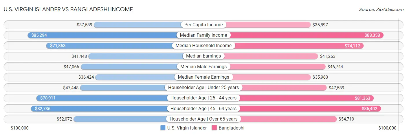 U.S. Virgin Islander vs Bangladeshi Income