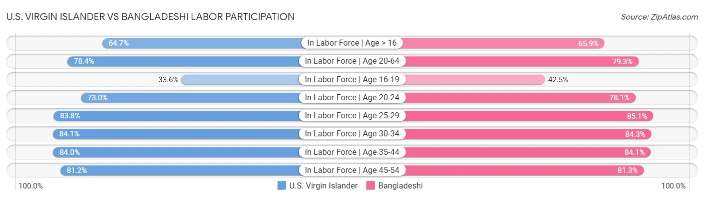 U.S. Virgin Islander vs Bangladeshi Labor Participation