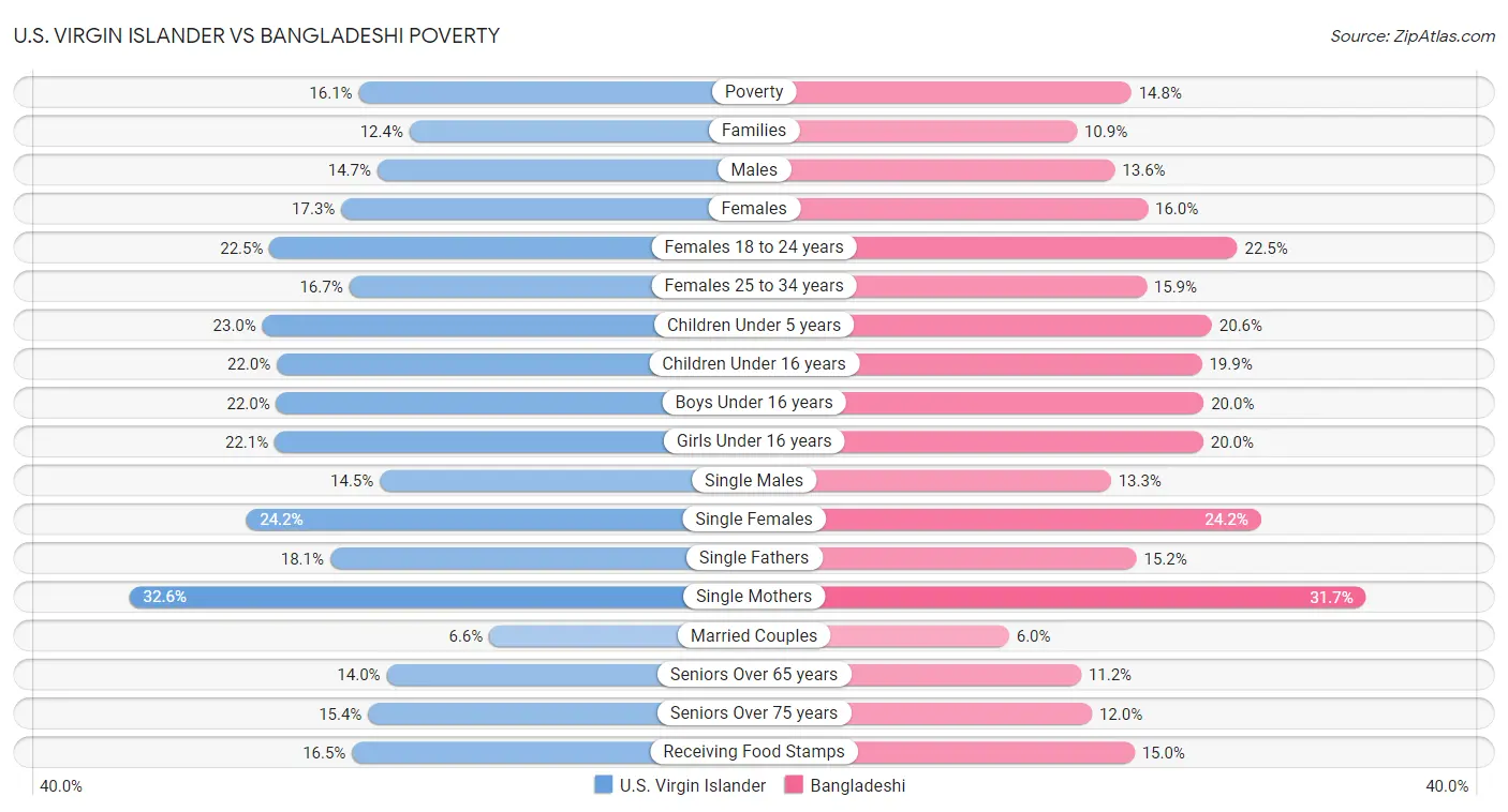 U.S. Virgin Islander vs Bangladeshi Poverty