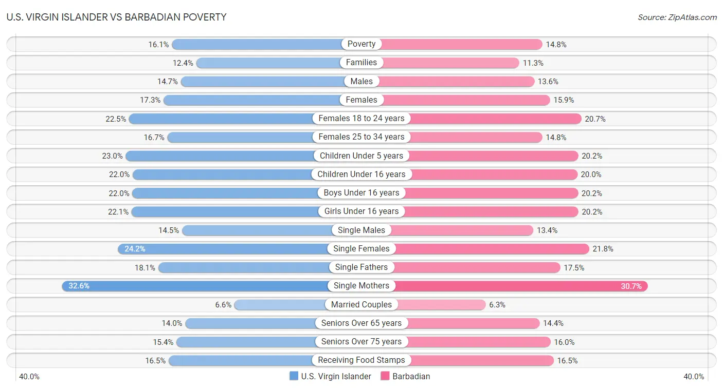 U.S. Virgin Islander vs Barbadian Poverty