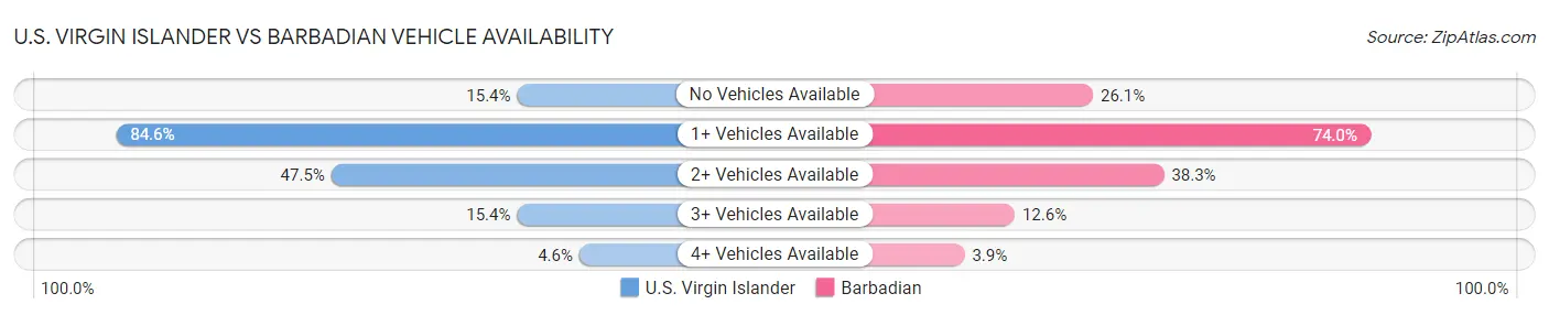 U.S. Virgin Islander vs Barbadian Vehicle Availability