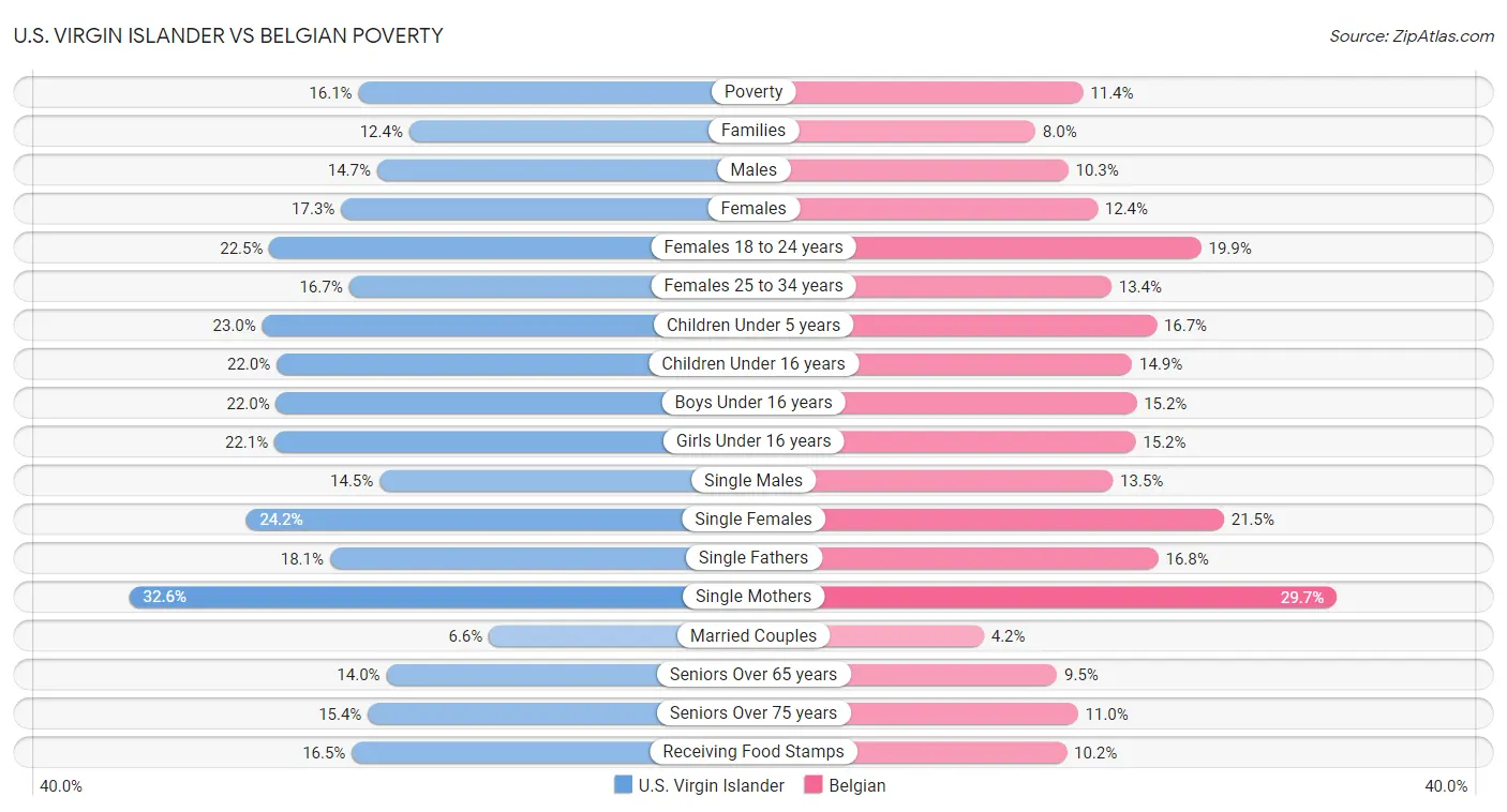 U.S. Virgin Islander vs Belgian Poverty