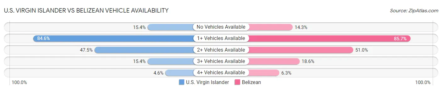 U.S. Virgin Islander vs Belizean Vehicle Availability