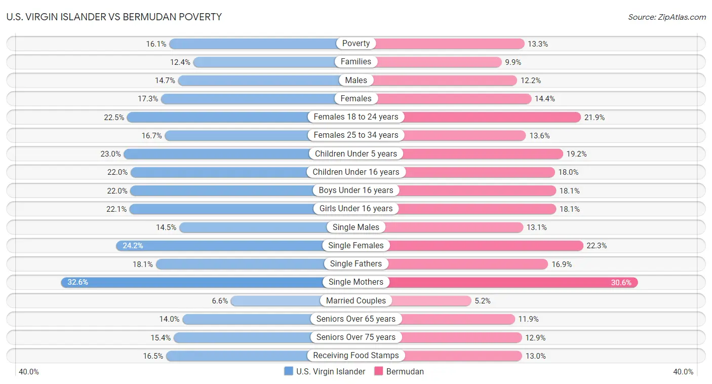 U.S. Virgin Islander vs Bermudan Poverty