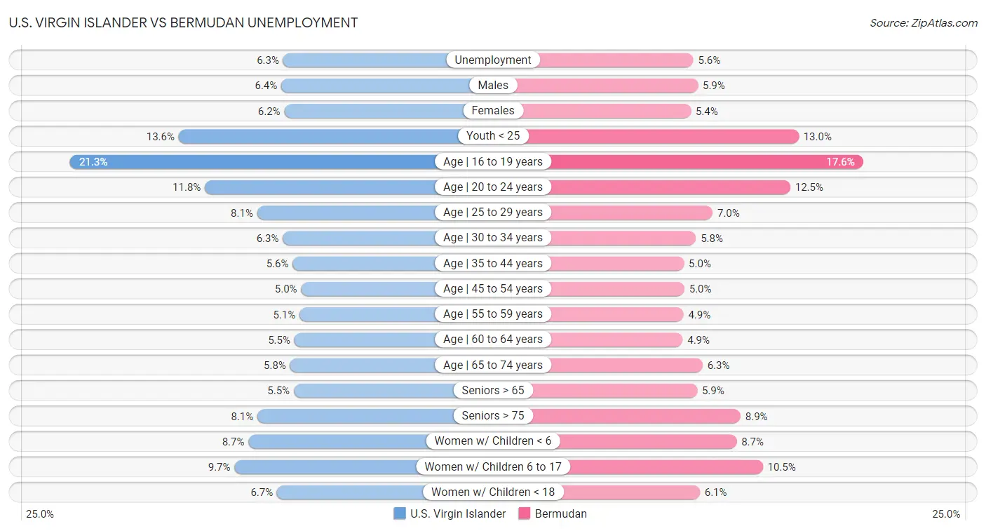 U.S. Virgin Islander vs Bermudan Unemployment