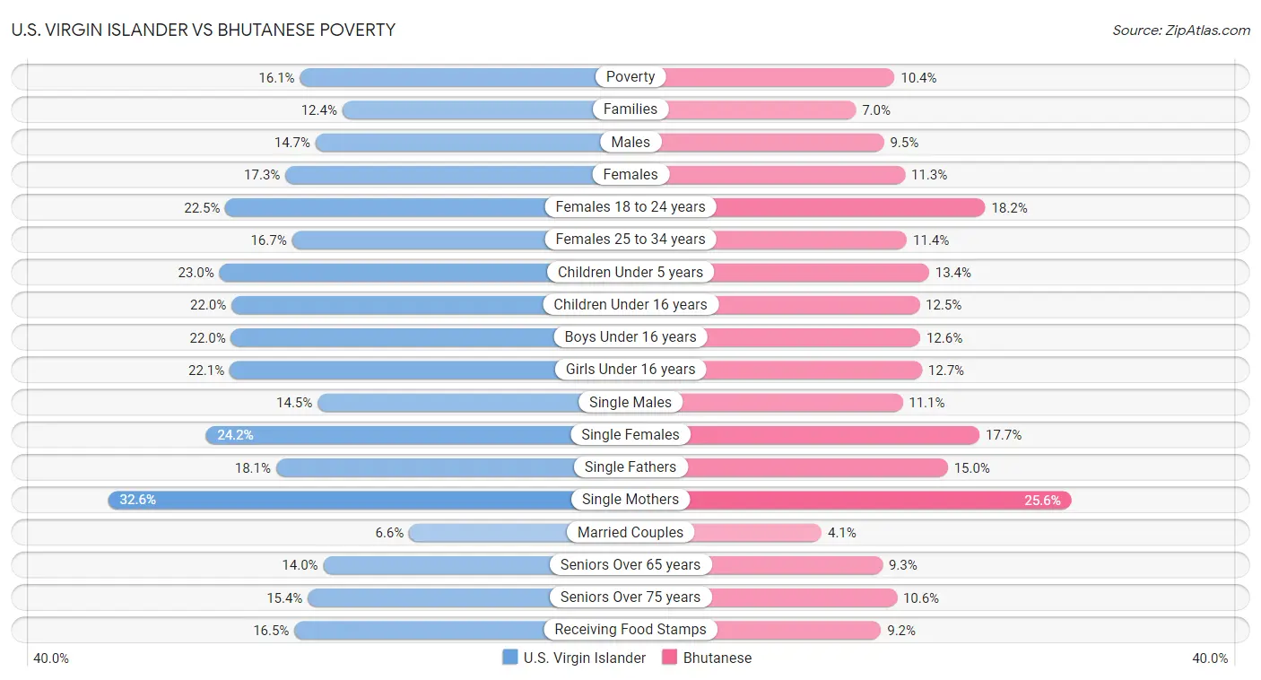 U.S. Virgin Islander vs Bhutanese Poverty