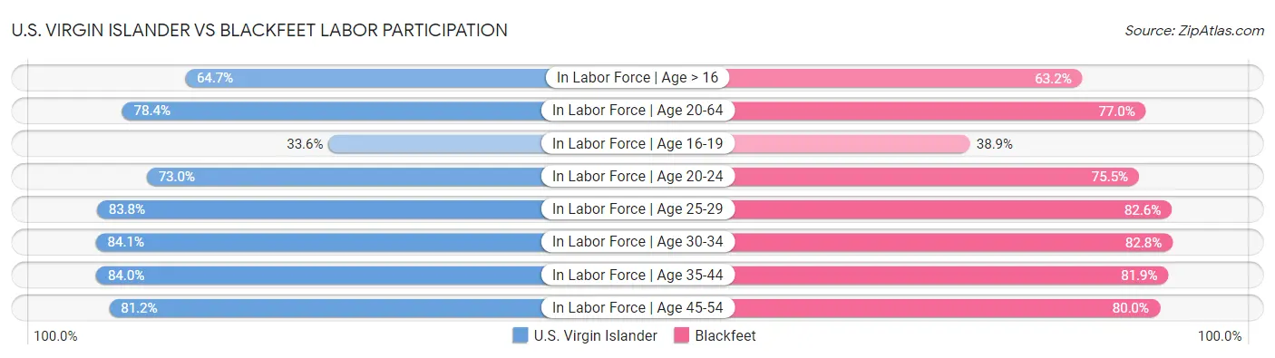 U.S. Virgin Islander vs Blackfeet Labor Participation