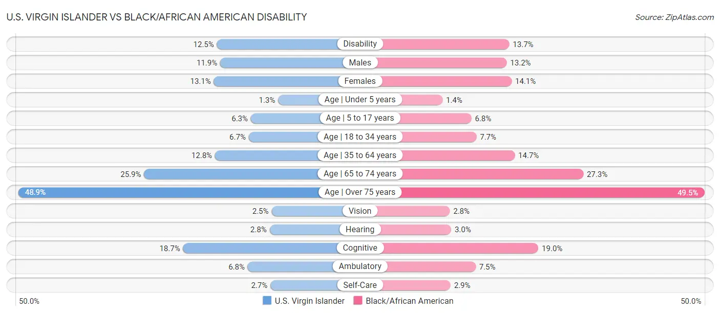 U.S. Virgin Islander vs Black/African American Disability