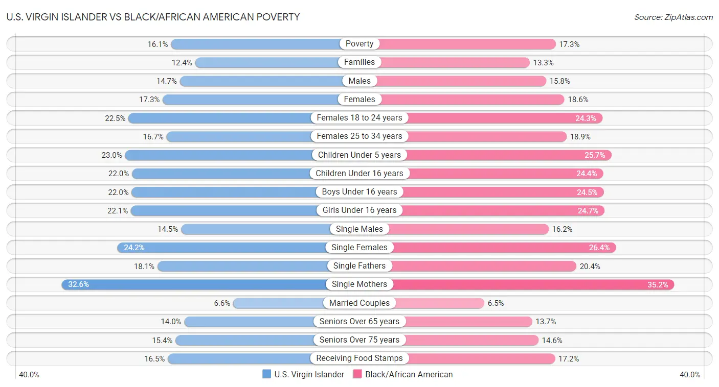 U.S. Virgin Islander vs Black/African American Poverty