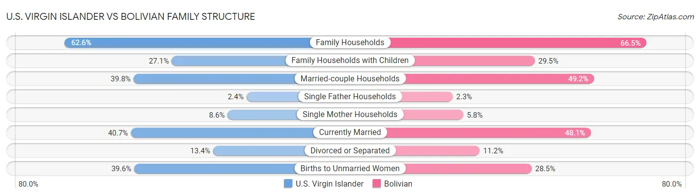 U.S. Virgin Islander vs Bolivian Family Structure
