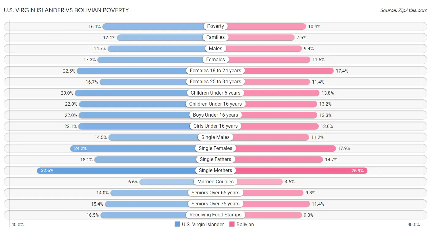U.S. Virgin Islander vs Bolivian Poverty