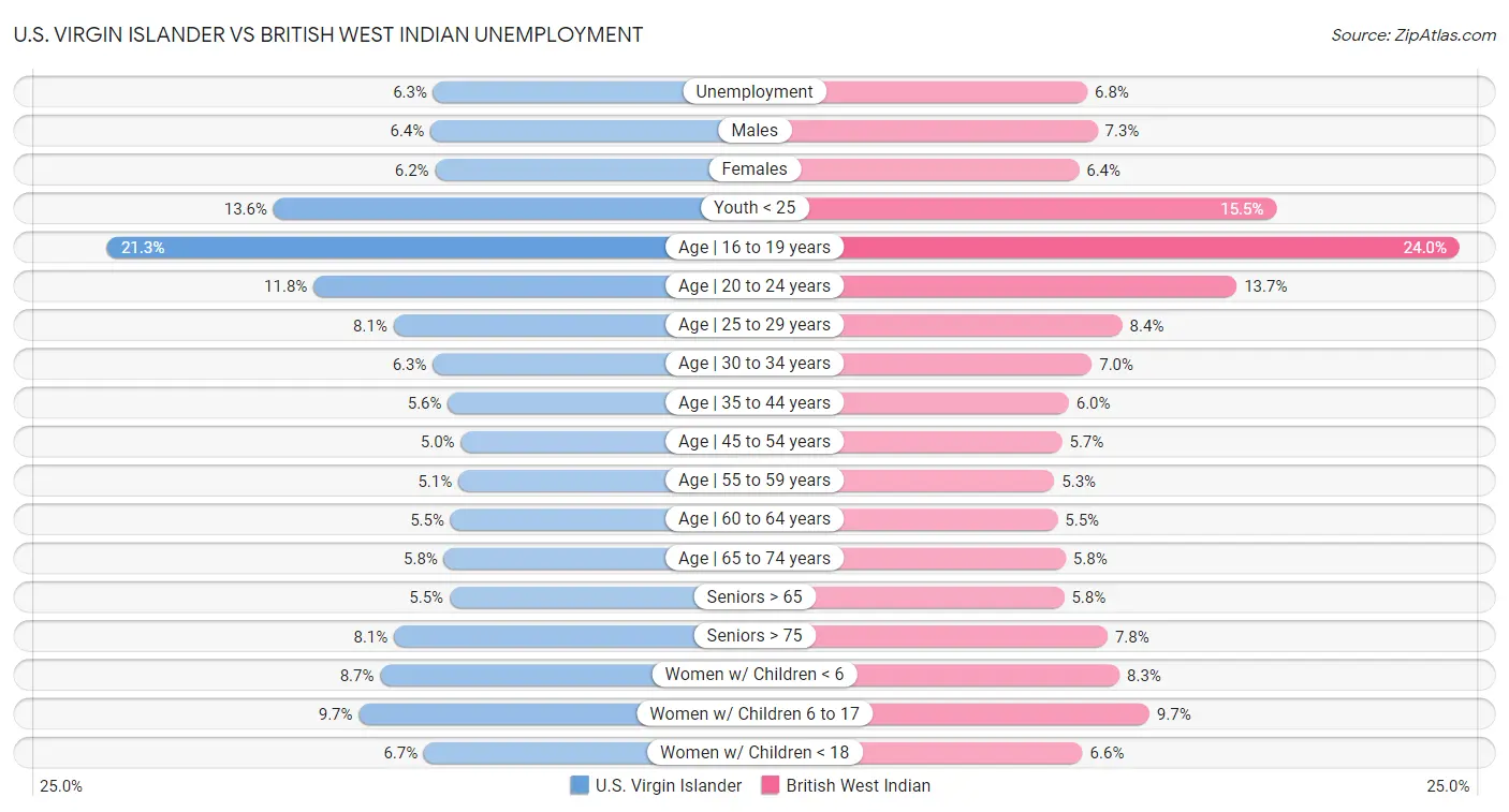 U.S. Virgin Islander vs British West Indian Unemployment
