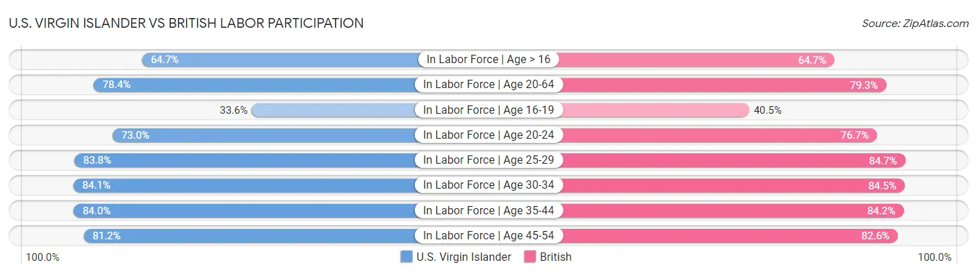 U.S. Virgin Islander vs British Labor Participation