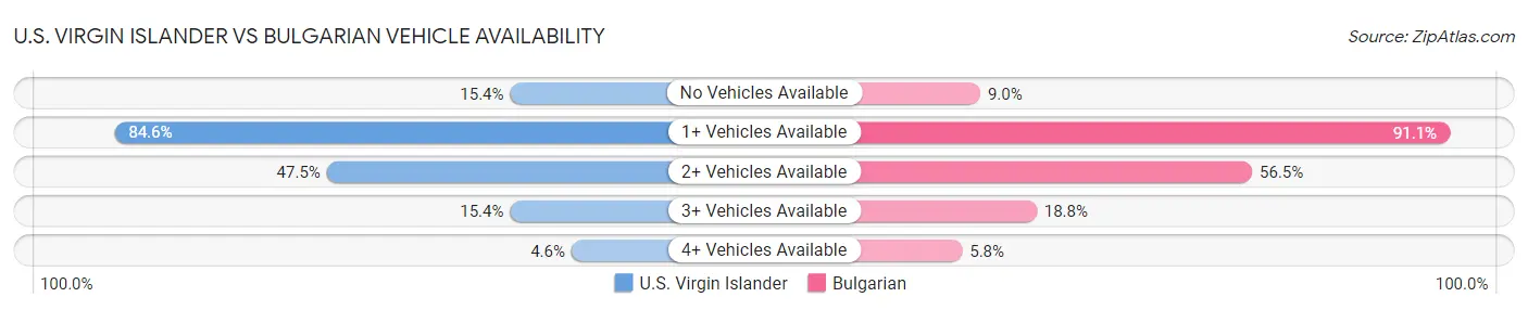 U.S. Virgin Islander vs Bulgarian Vehicle Availability