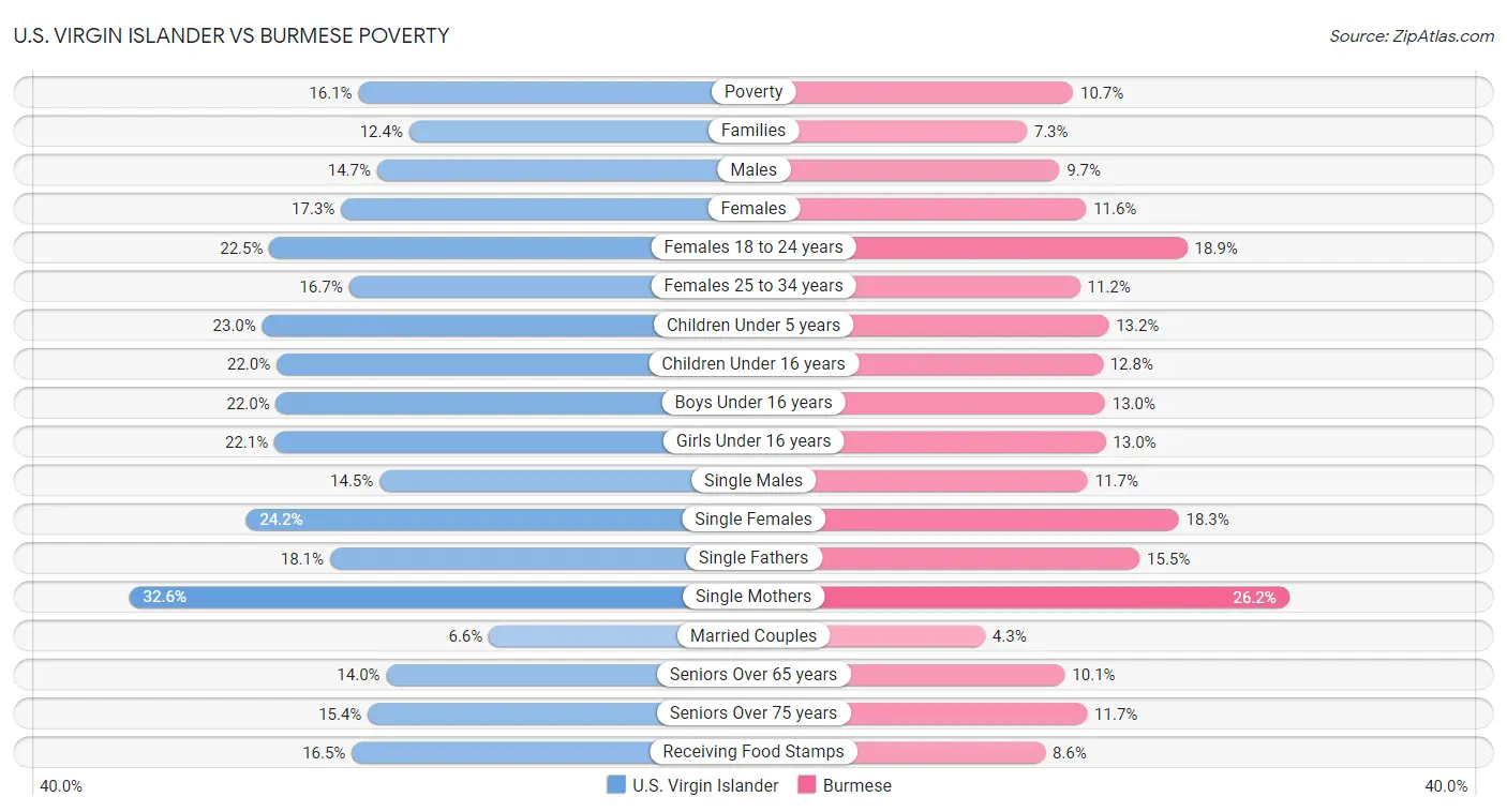 U.S. Virgin Islander vs Burmese Poverty