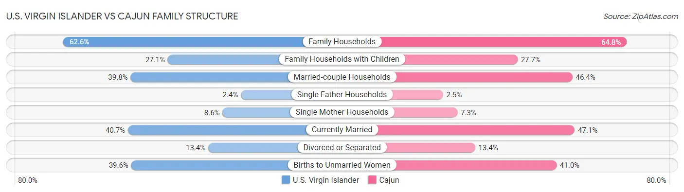 U.S. Virgin Islander vs Cajun Family Structure