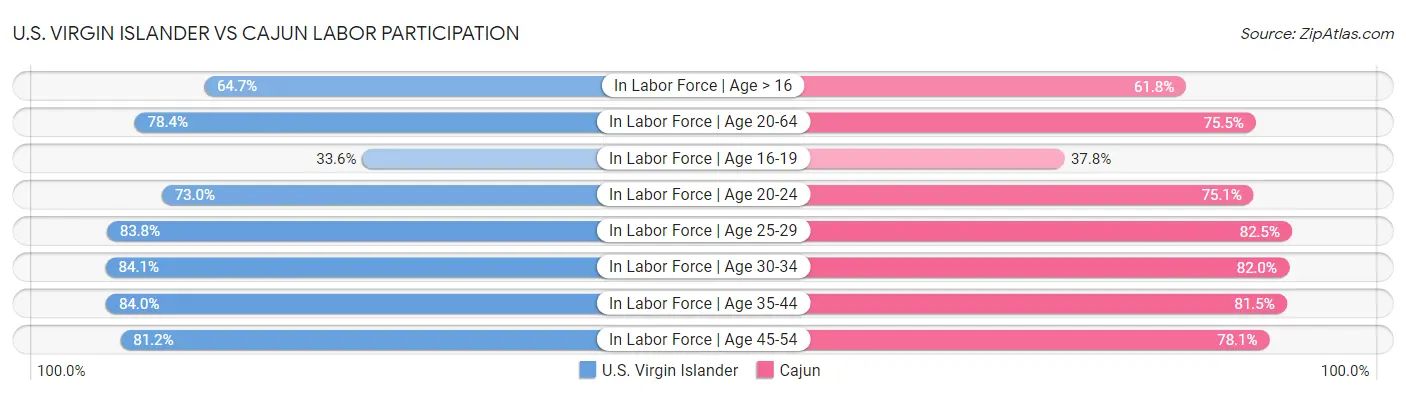 U.S. Virgin Islander vs Cajun Labor Participation