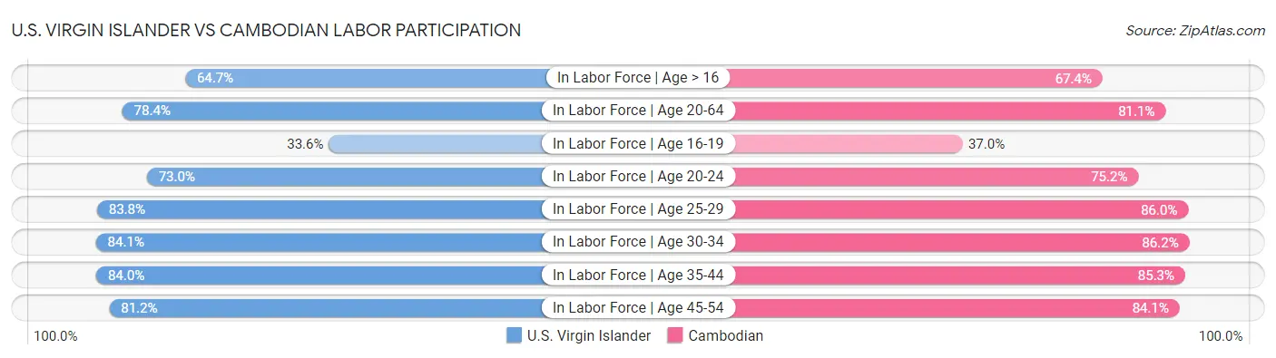 U.S. Virgin Islander vs Cambodian Labor Participation