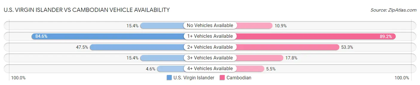 U.S. Virgin Islander vs Cambodian Vehicle Availability