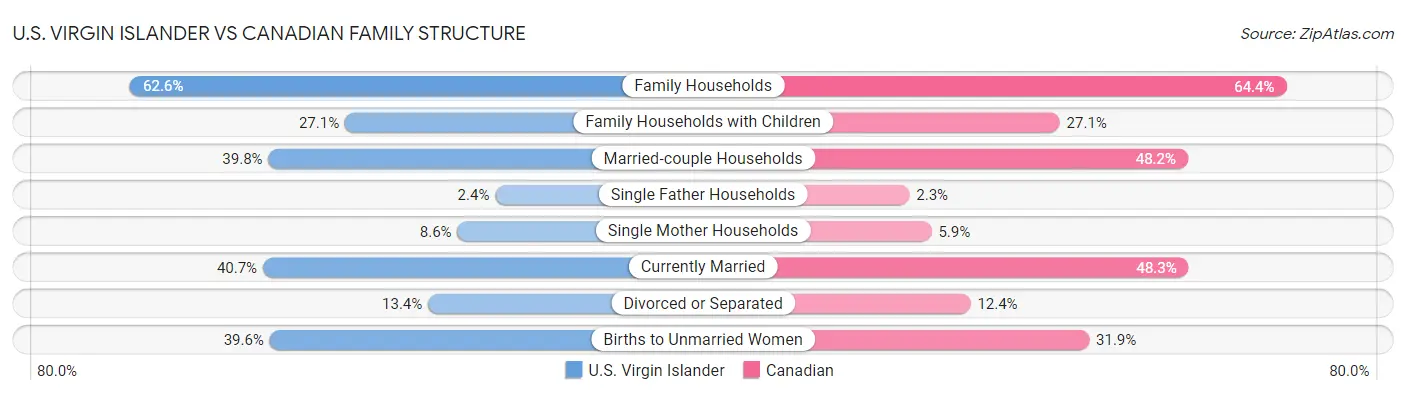 U.S. Virgin Islander vs Canadian Family Structure