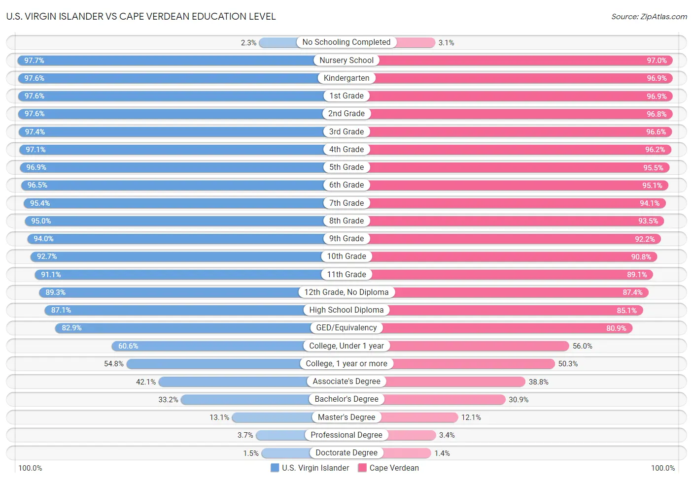 U.S. Virgin Islander vs Cape Verdean Education Level