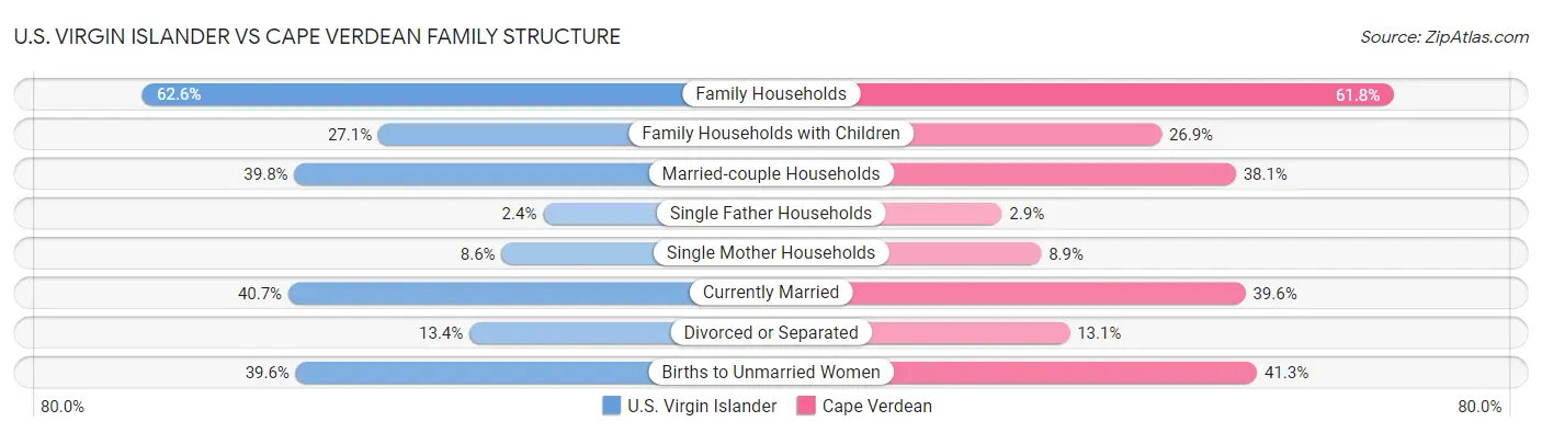 U.S. Virgin Islander vs Cape Verdean Family Structure