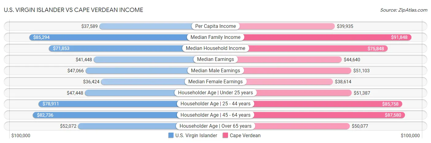 U.S. Virgin Islander vs Cape Verdean Income