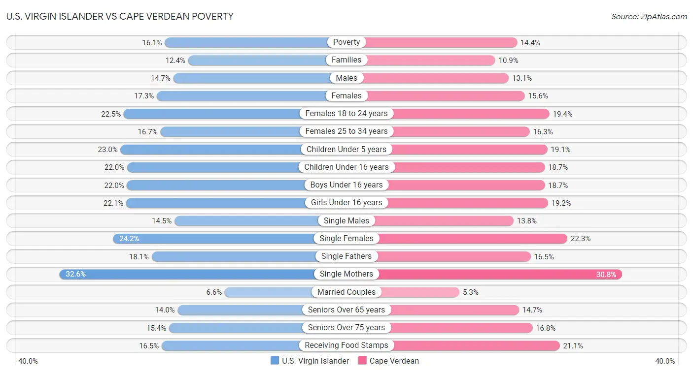 U.S. Virgin Islander vs Cape Verdean Poverty