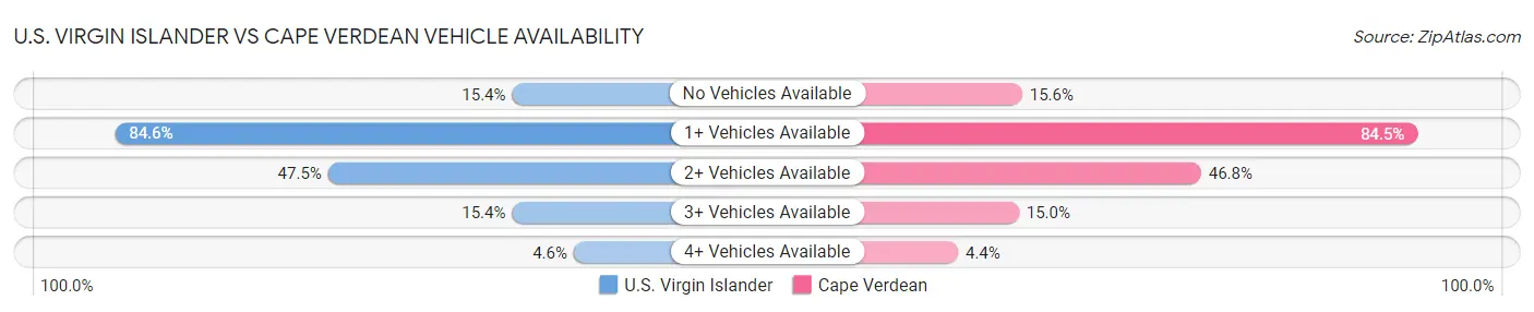 U.S. Virgin Islander vs Cape Verdean Vehicle Availability