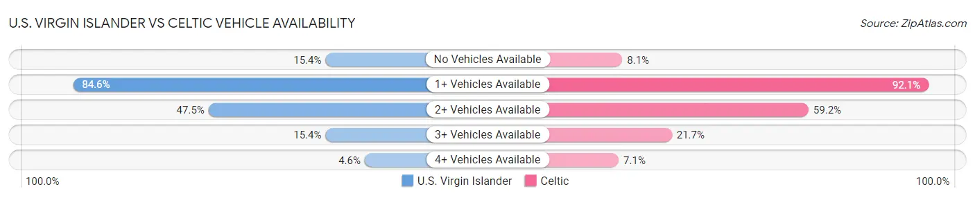 U.S. Virgin Islander vs Celtic Vehicle Availability