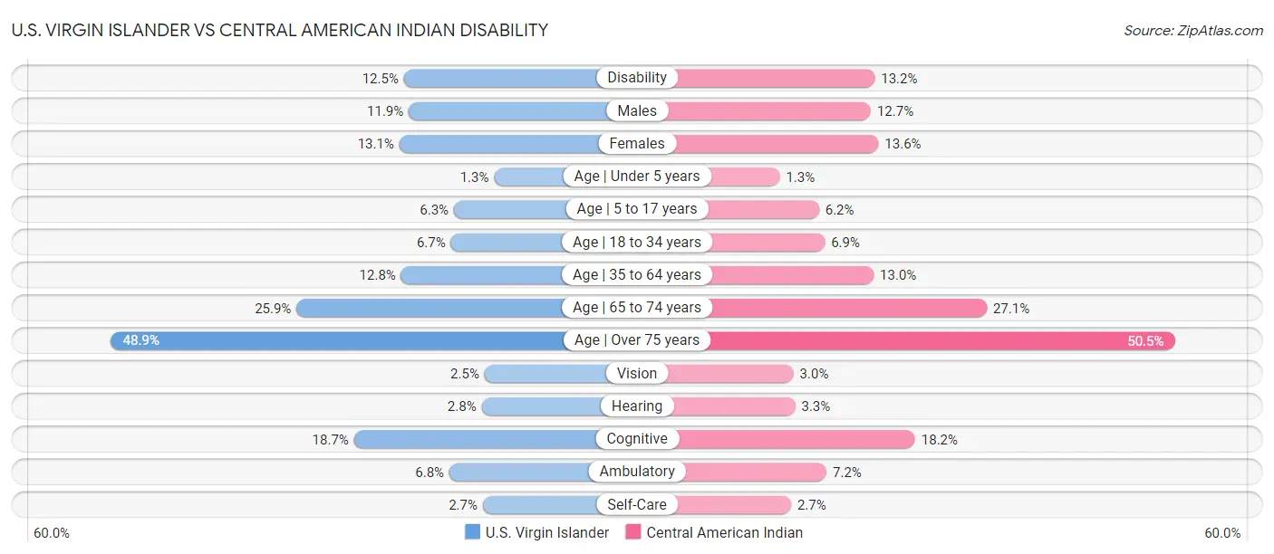 U.S. Virgin Islander vs Central American Indian Disability