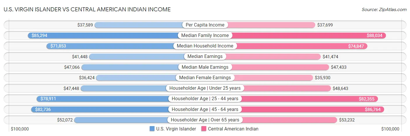 U.S. Virgin Islander vs Central American Indian Income