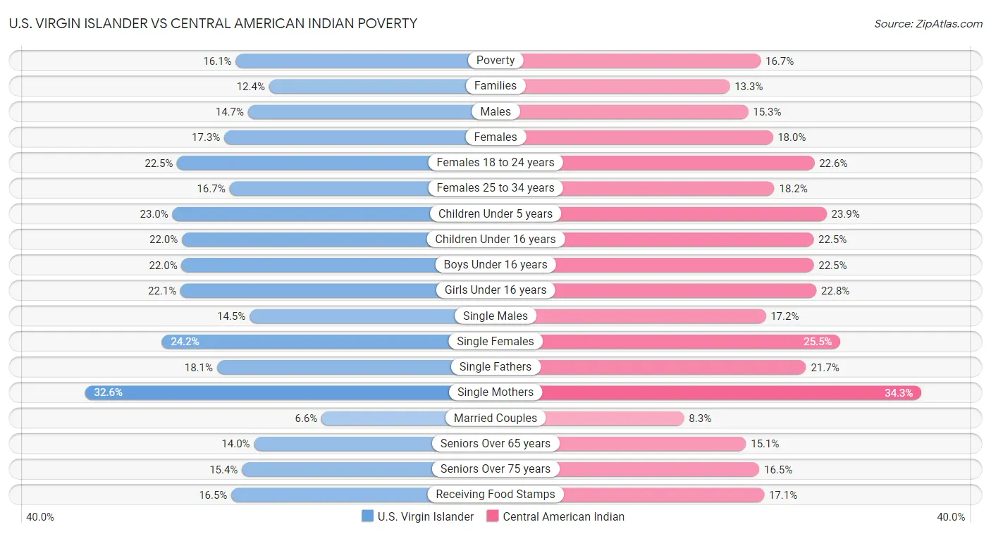 U.S. Virgin Islander vs Central American Indian Poverty