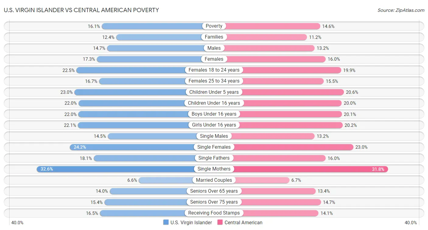 U.S. Virgin Islander vs Central American Poverty