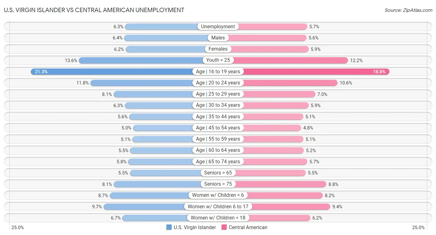 U.S. Virgin Islander vs Central American Unemployment