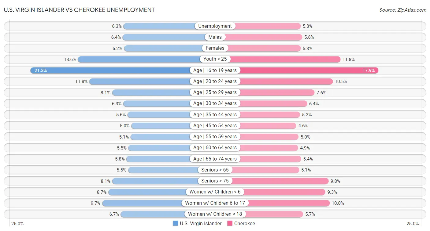 U.S. Virgin Islander vs Cherokee Unemployment