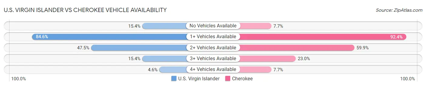 U.S. Virgin Islander vs Cherokee Vehicle Availability