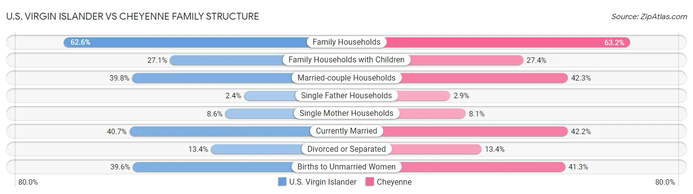 U.S. Virgin Islander vs Cheyenne Family Structure