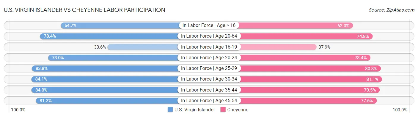 U.S. Virgin Islander vs Cheyenne Labor Participation