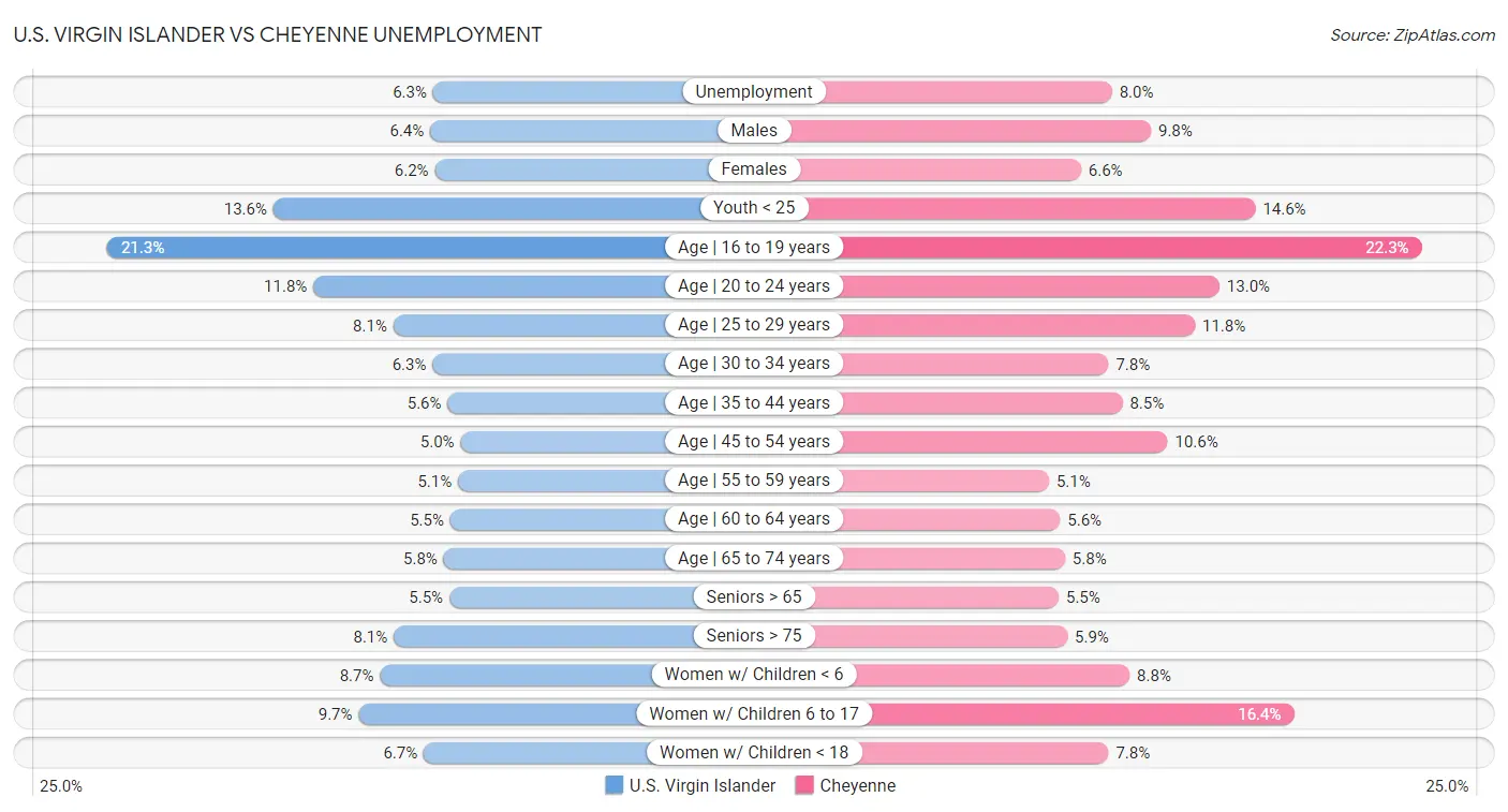 U.S. Virgin Islander vs Cheyenne Unemployment