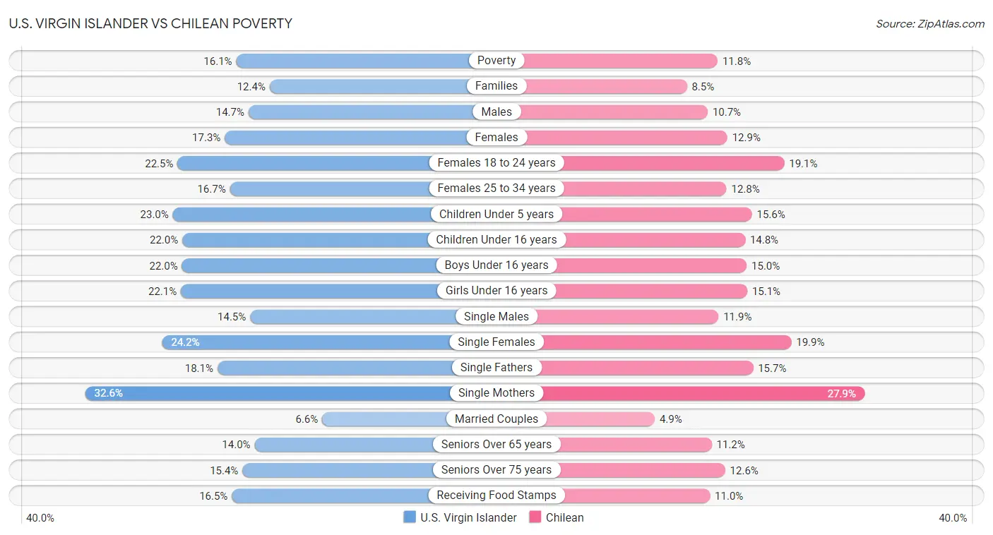 U.S. Virgin Islander vs Chilean Poverty