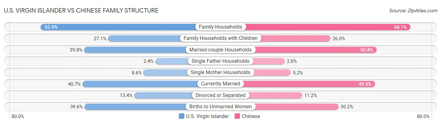 U.S. Virgin Islander vs Chinese Family Structure