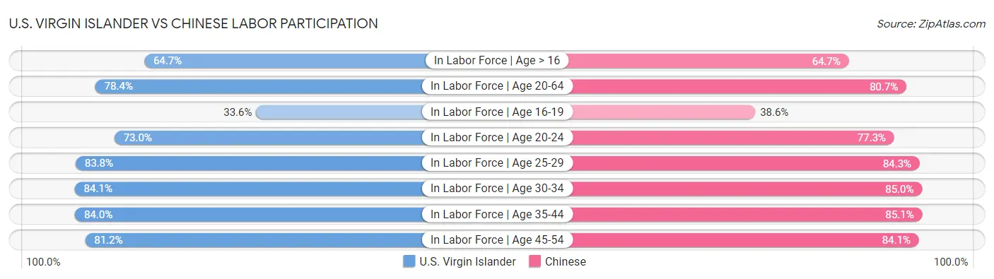 U.S. Virgin Islander vs Chinese Labor Participation