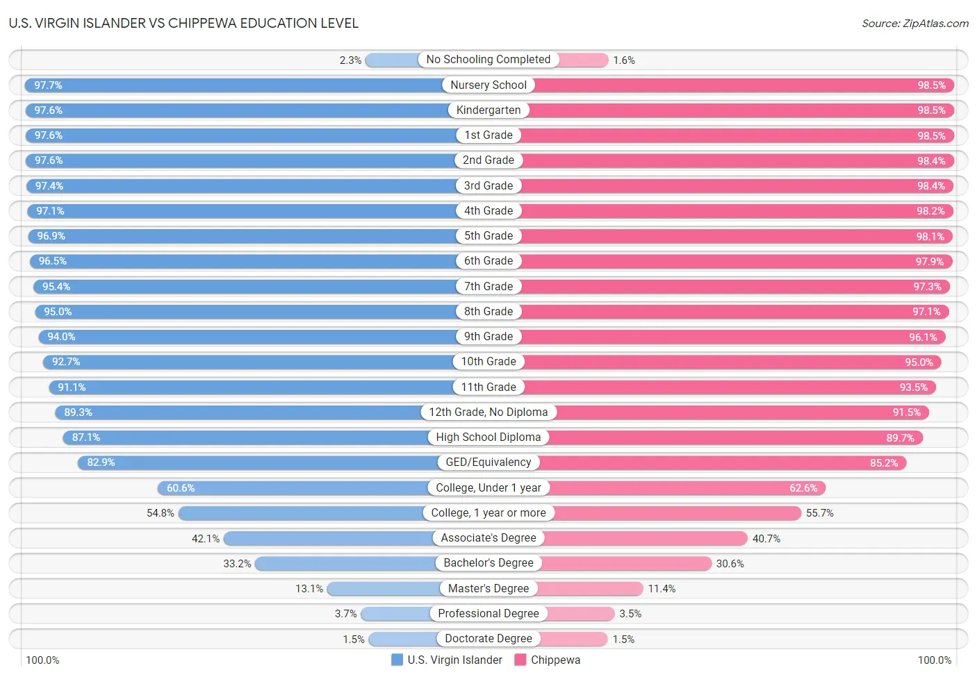 U.S. Virgin Islander vs Chippewa Education Level