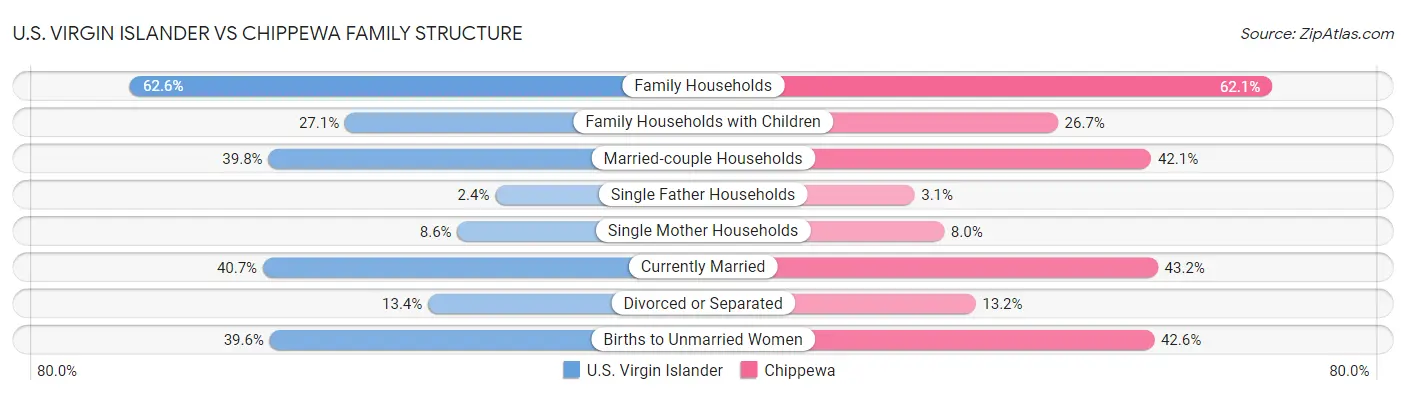 U.S. Virgin Islander vs Chippewa Family Structure
