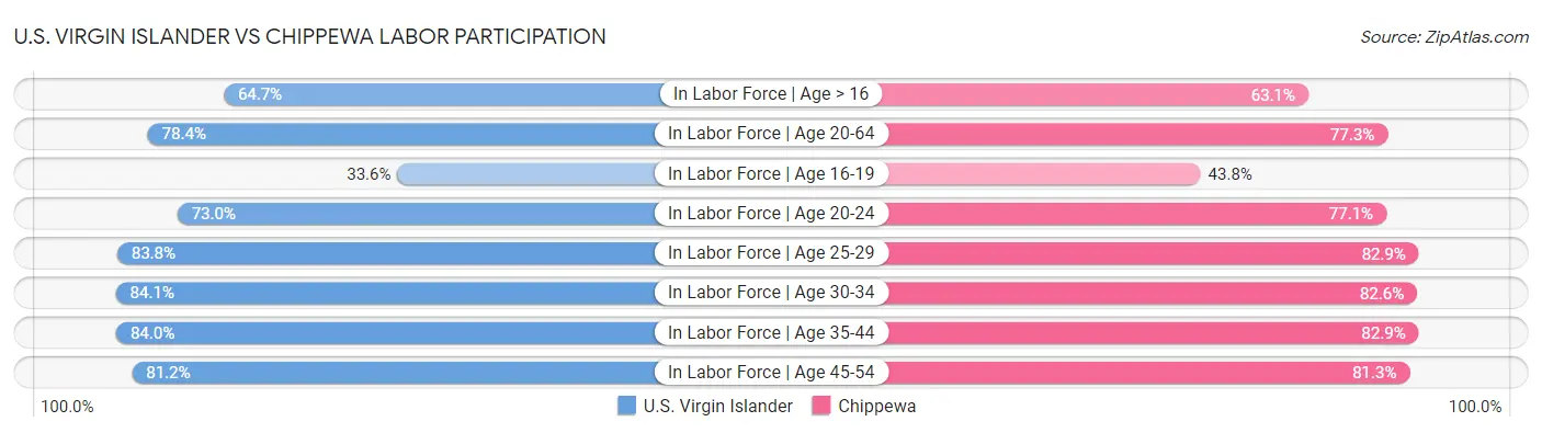 U.S. Virgin Islander vs Chippewa Labor Participation