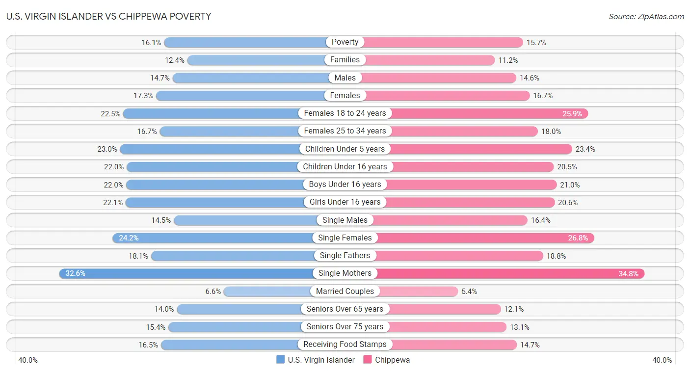 U.S. Virgin Islander vs Chippewa Poverty