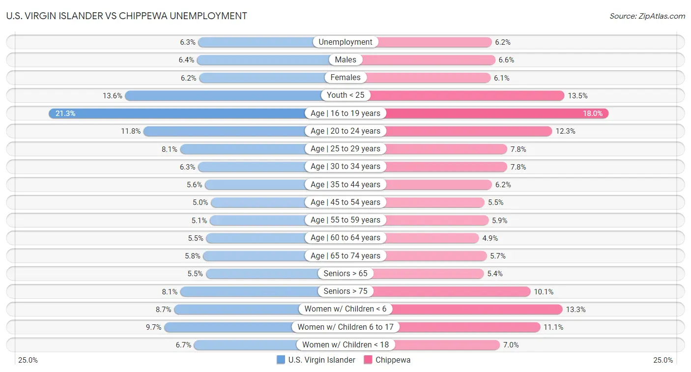 U.S. Virgin Islander vs Chippewa Unemployment