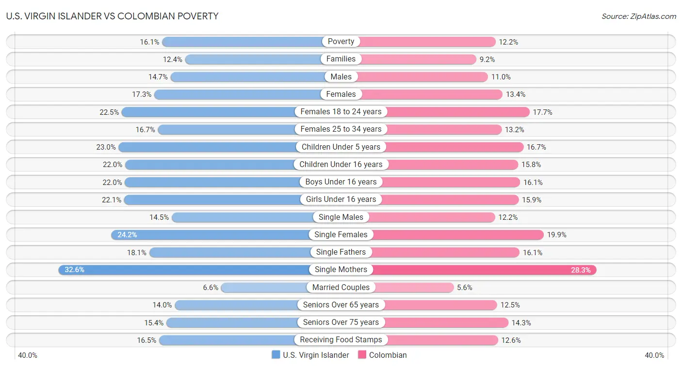 U.S. Virgin Islander vs Colombian Poverty