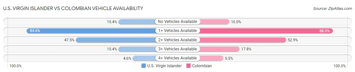 U.S. Virgin Islander vs Colombian Vehicle Availability